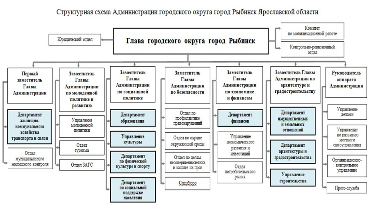 В Рыбинске утвердили новую структуру администрации города