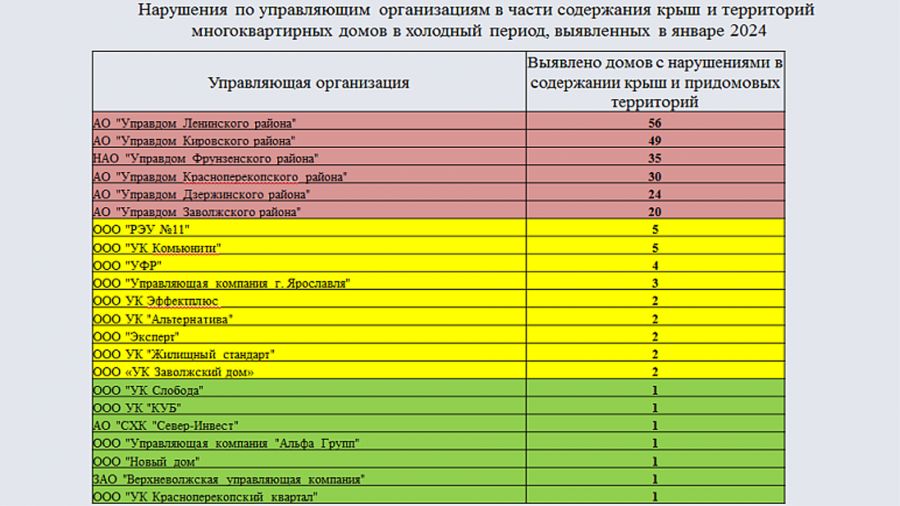 Мэрия Ярославля составила рейтинг управляющих компаний