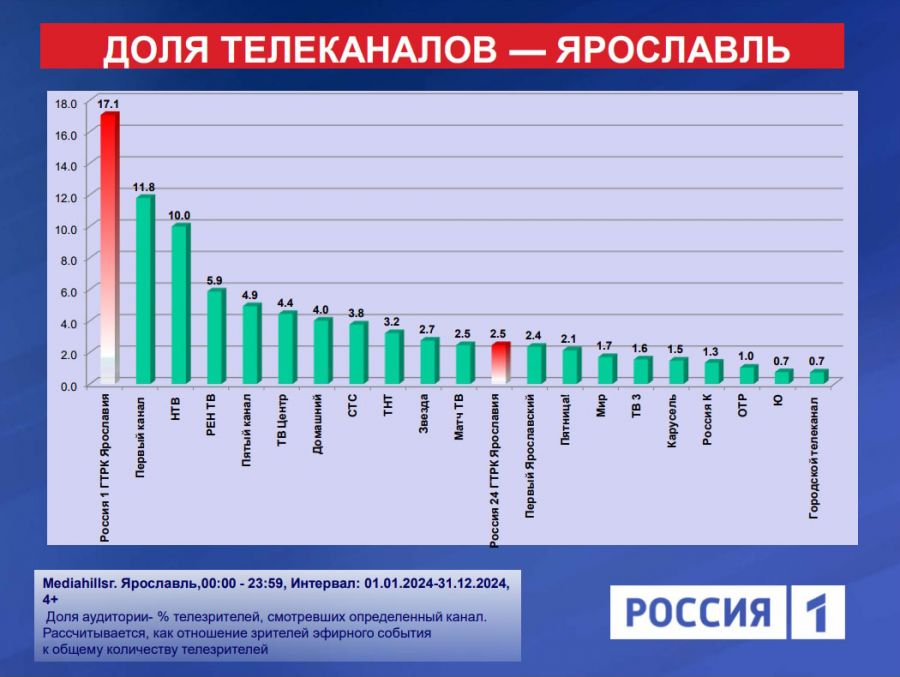 "Вести. Ярославль" показали высокие результаты по телесмотрению по итогам 2024 года