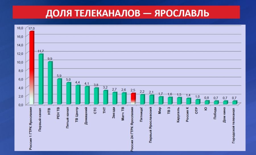 ГТРК "Ярославия" - показала высокие результаты по телесмотрению в Ярославской области по итогам трех кварталов 2024 года