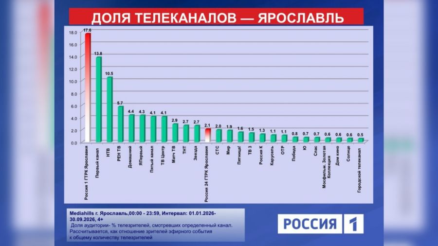 ГТРК &laquo;Ярославия&raquo; - лидер телесмотрения в регионе по итогам 9 месяцев