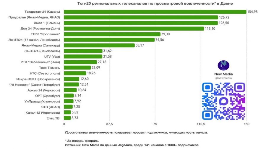 Канал &laquo;Вести. Ярославль&raquo; в Дзене &mdash; лидер по числу просмотров и читающих подписчиков